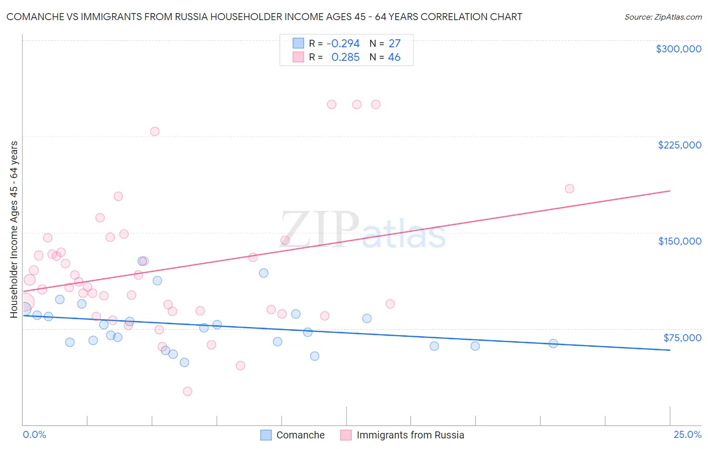 Comanche vs Immigrants from Russia Householder Income Ages 45 - 64 years