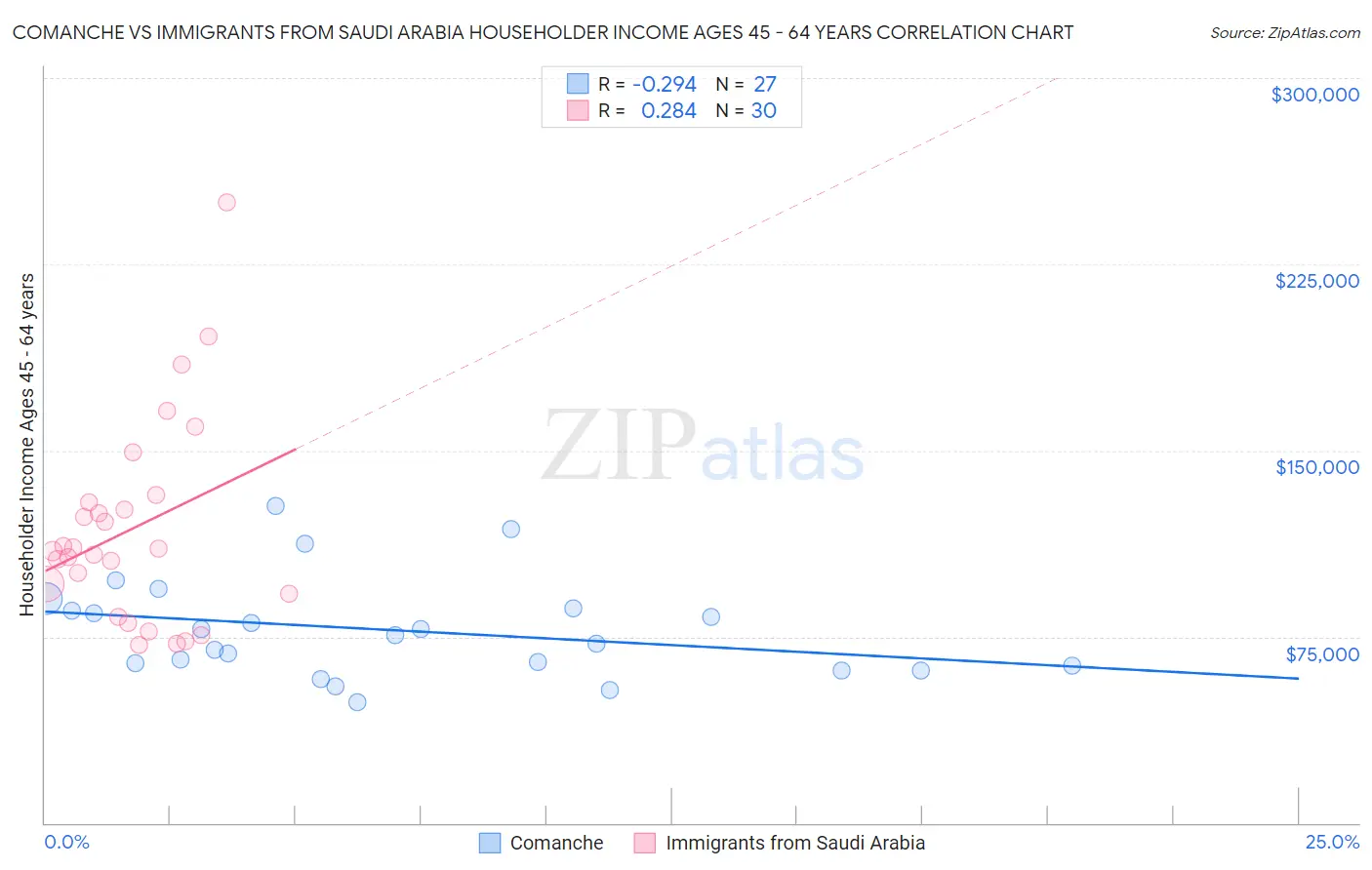 Comanche vs Immigrants from Saudi Arabia Householder Income Ages 45 - 64 years