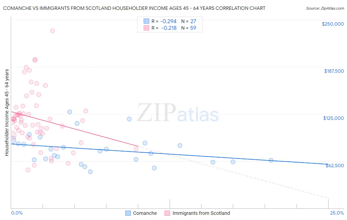 Comanche vs Immigrants from Scotland Householder Income Ages 45 - 64 years