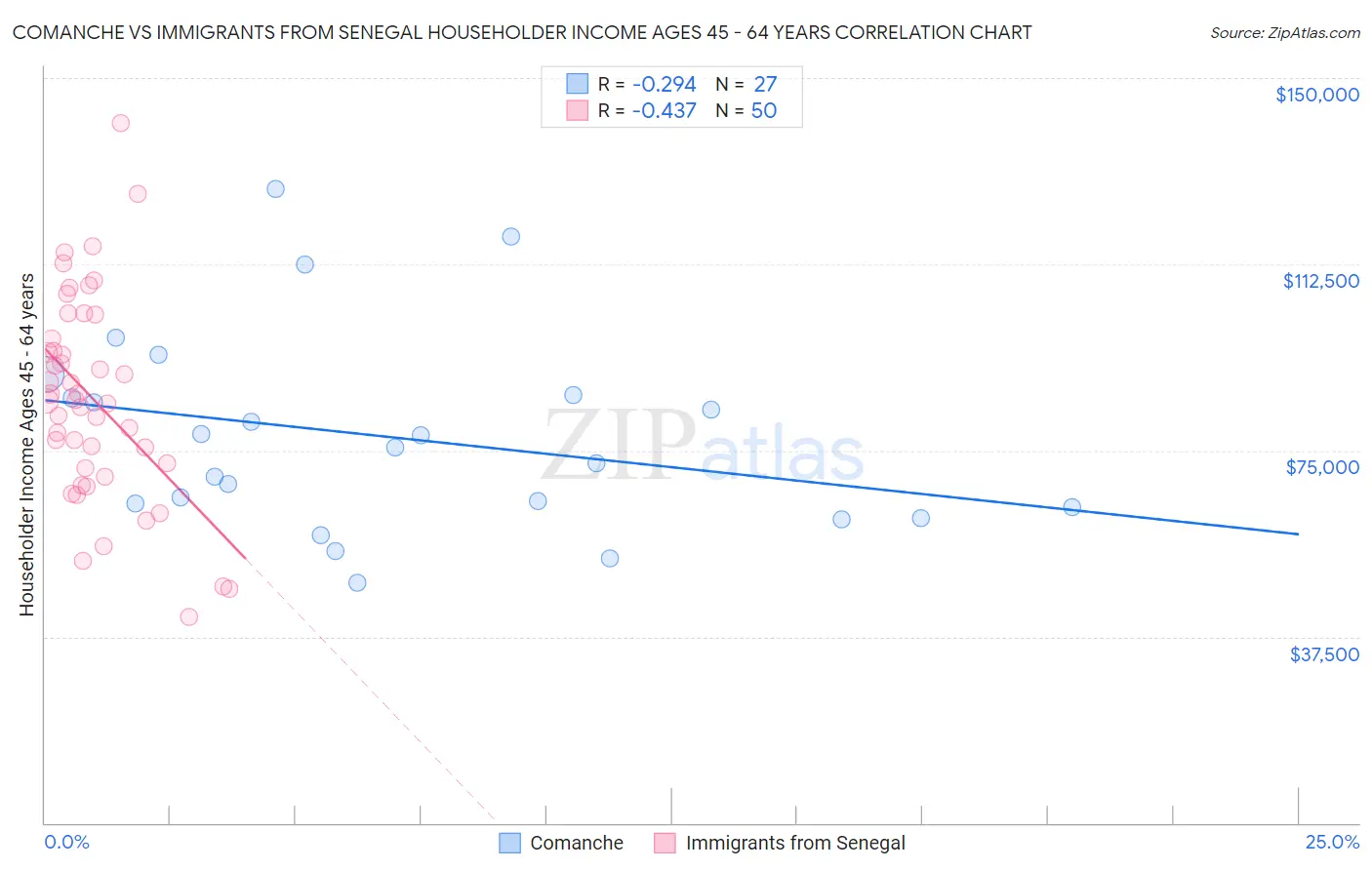 Comanche vs Immigrants from Senegal Householder Income Ages 45 - 64 years