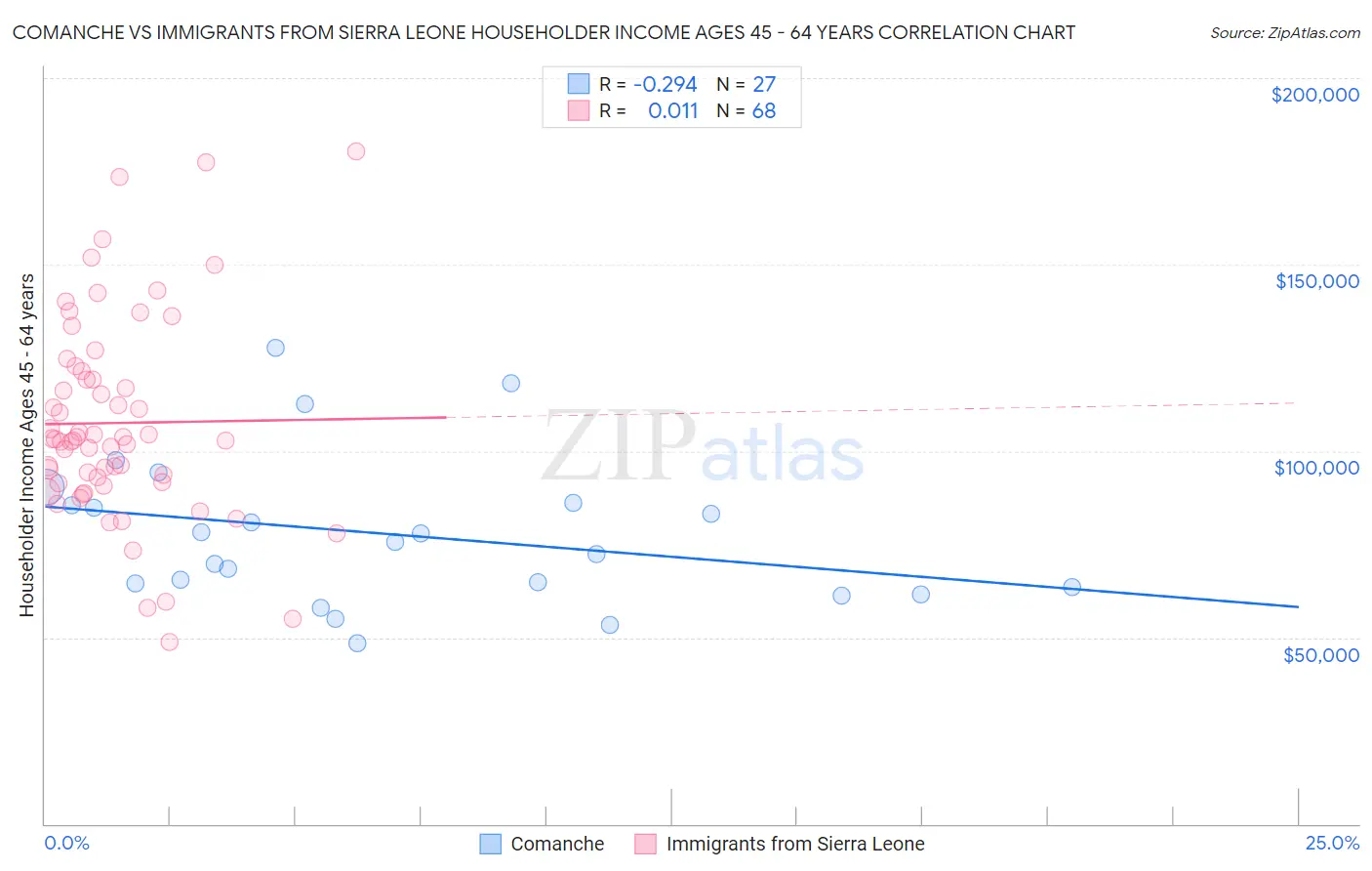 Comanche vs Immigrants from Sierra Leone Householder Income Ages 45 - 64 years