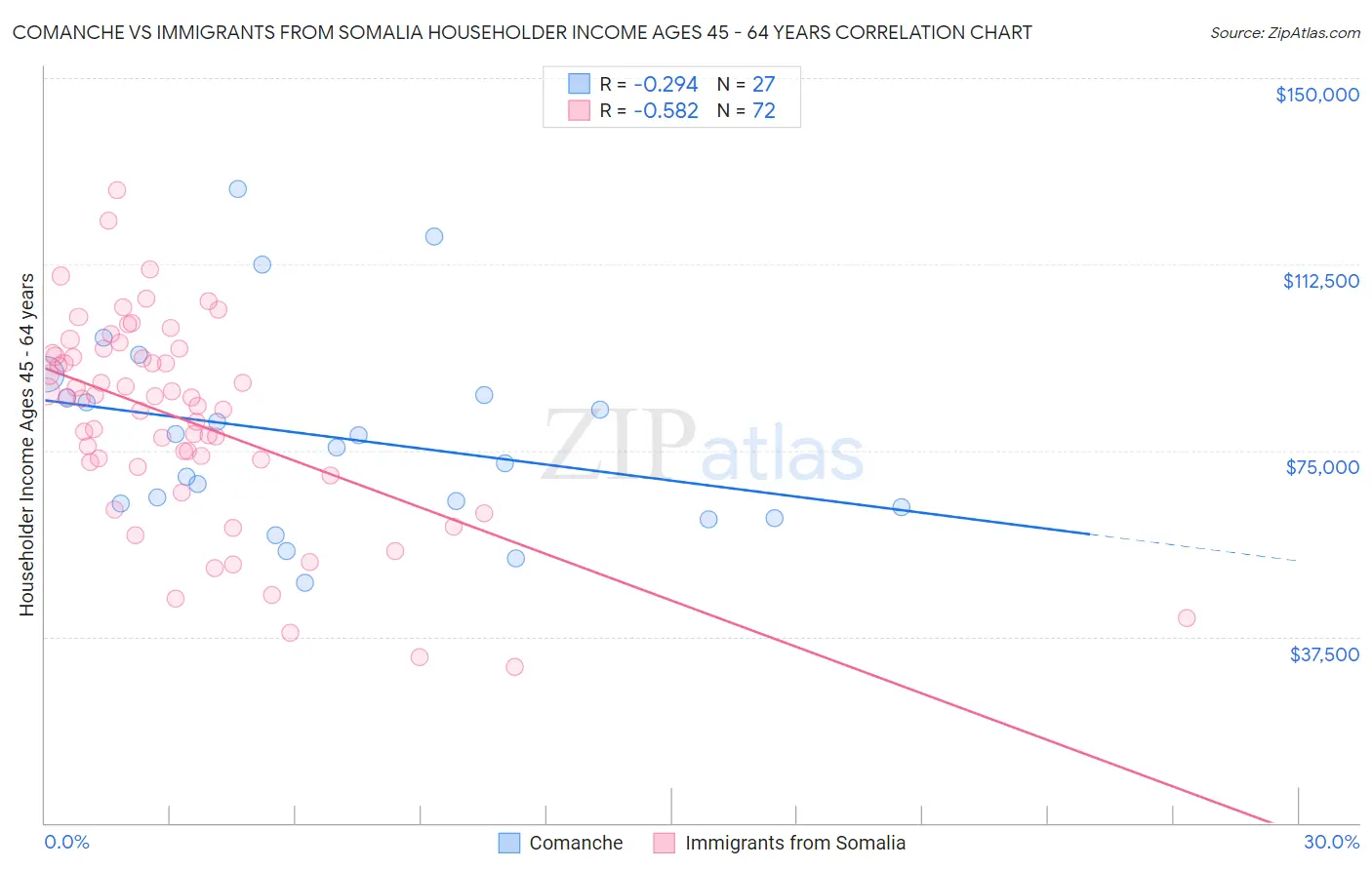 Comanche vs Immigrants from Somalia Householder Income Ages 45 - 64 years