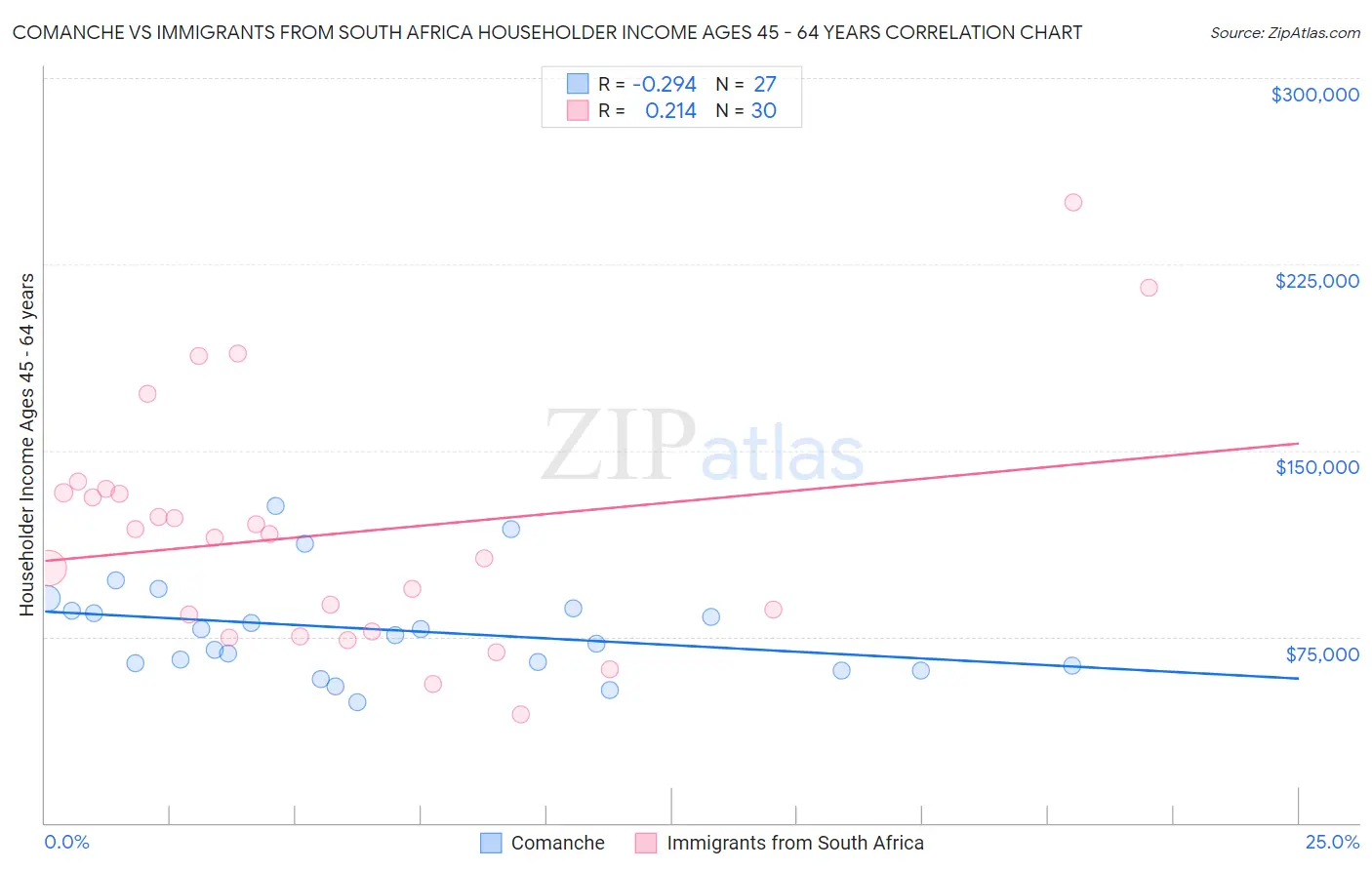 Comanche vs Immigrants from South Africa Householder Income Ages 45 - 64 years