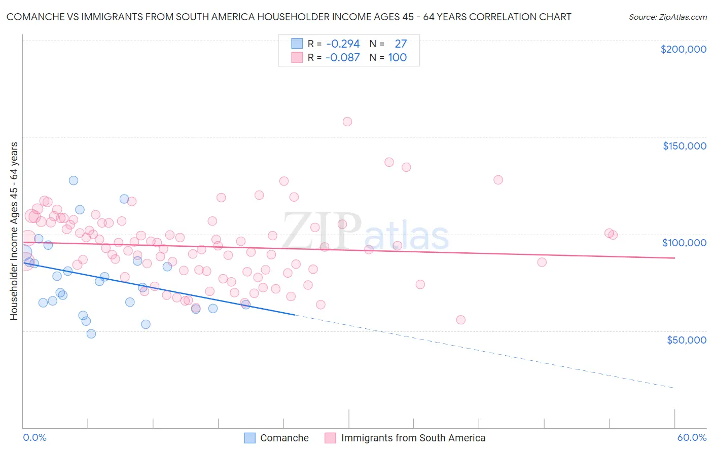 Comanche vs Immigrants from South America Householder Income Ages 45 - 64 years