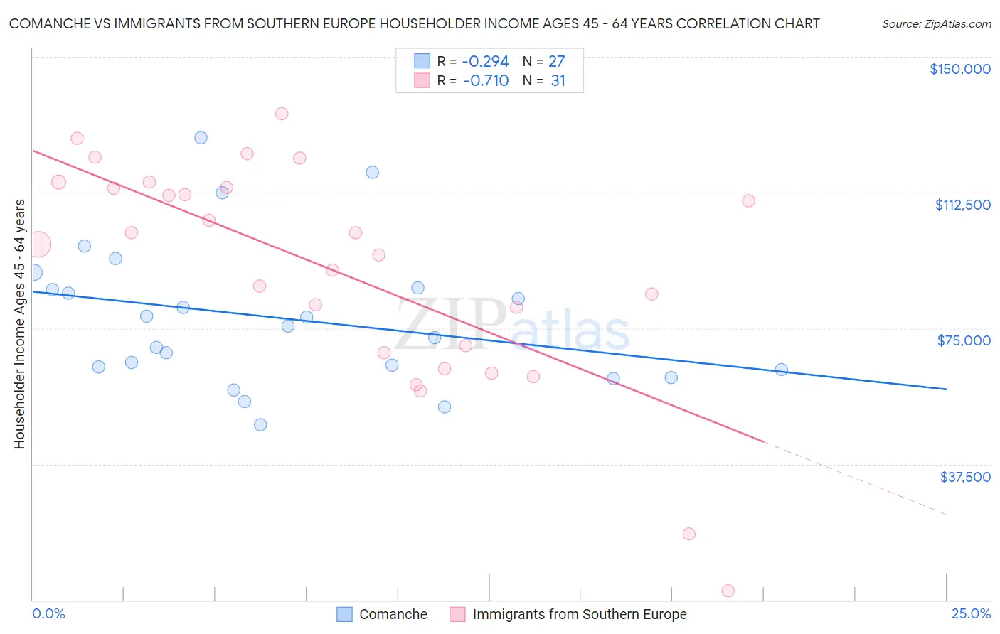 Comanche vs Immigrants from Southern Europe Householder Income Ages 45 - 64 years