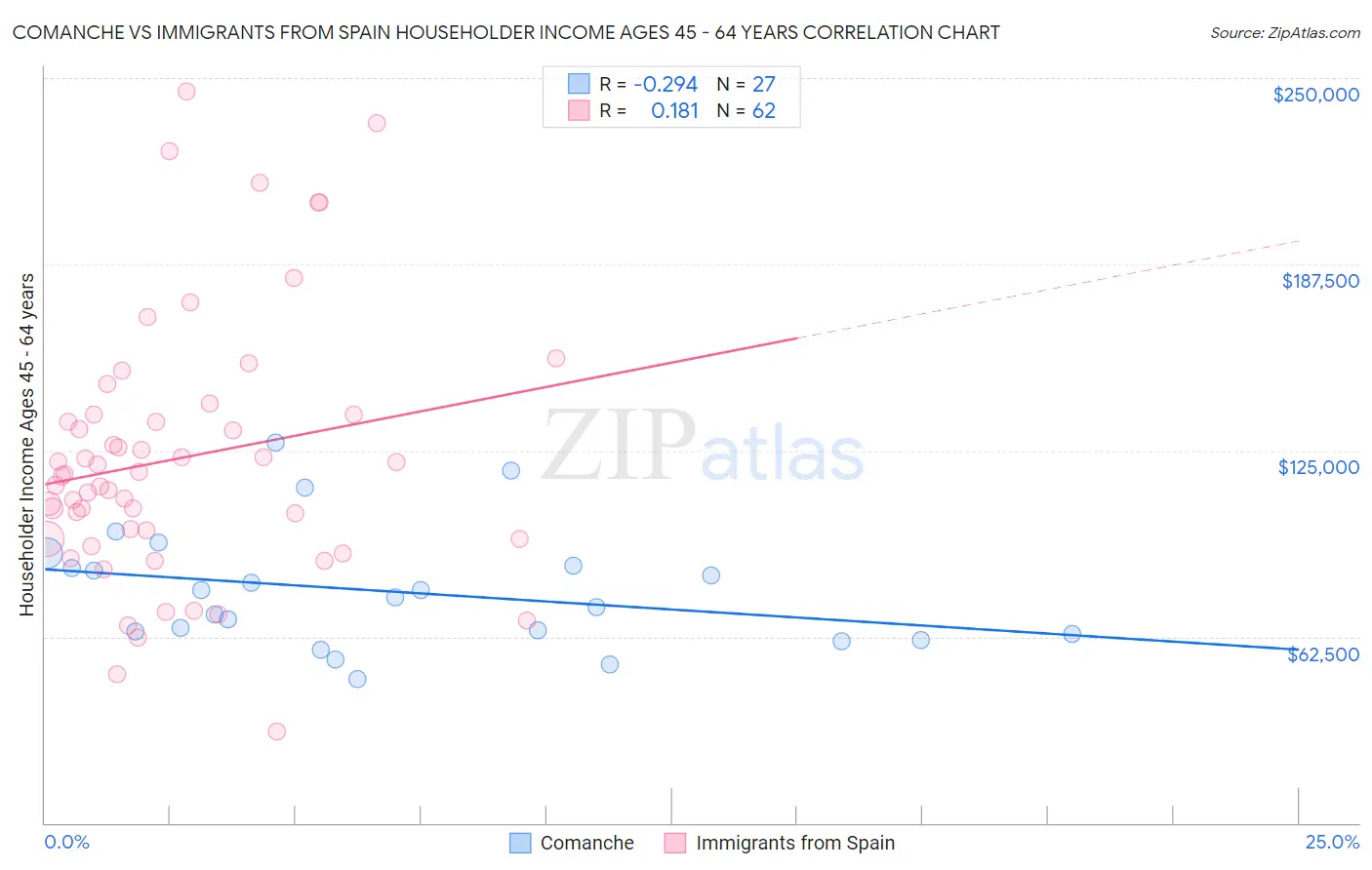 Comanche vs Immigrants from Spain Householder Income Ages 45 - 64 years