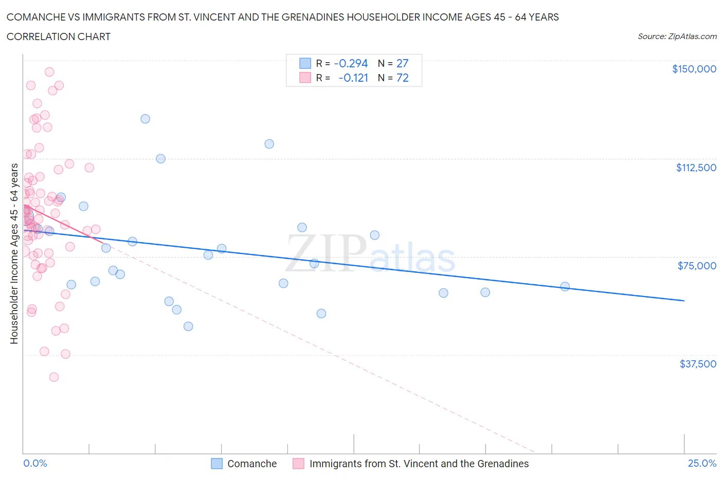 Comanche vs Immigrants from St. Vincent and the Grenadines Householder Income Ages 45 - 64 years