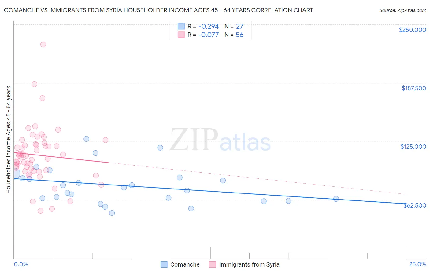 Comanche vs Immigrants from Syria Householder Income Ages 45 - 64 years