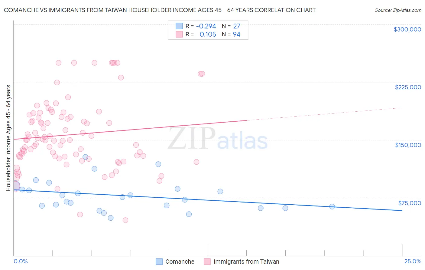 Comanche vs Immigrants from Taiwan Householder Income Ages 45 - 64 years