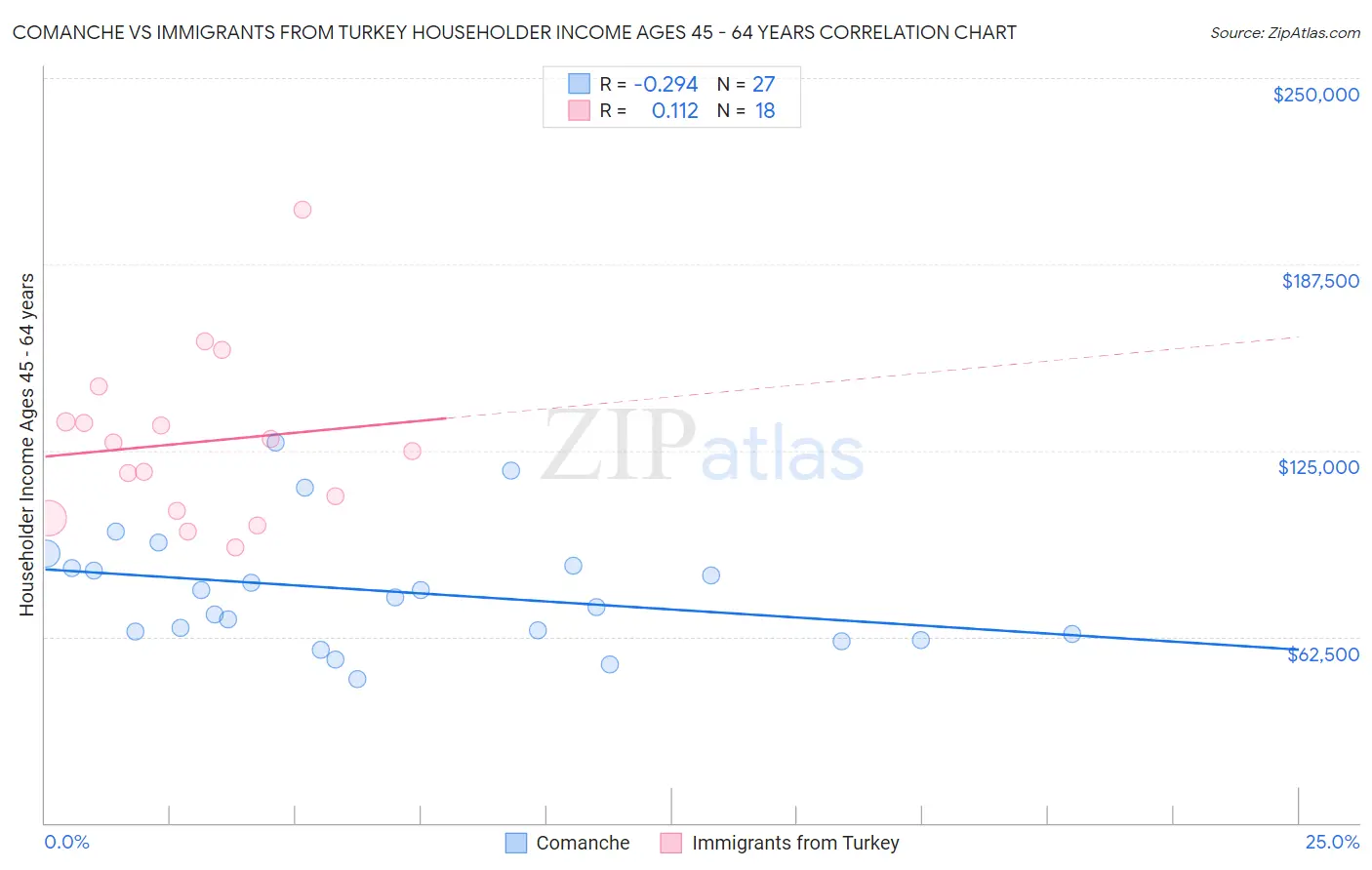 Comanche vs Immigrants from Turkey Householder Income Ages 45 - 64 years