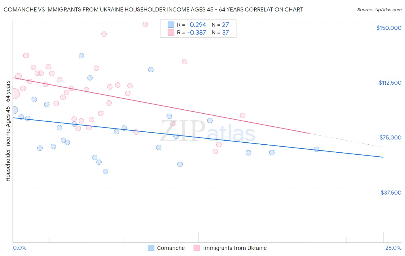 Comanche vs Immigrants from Ukraine Householder Income Ages 45 - 64 years