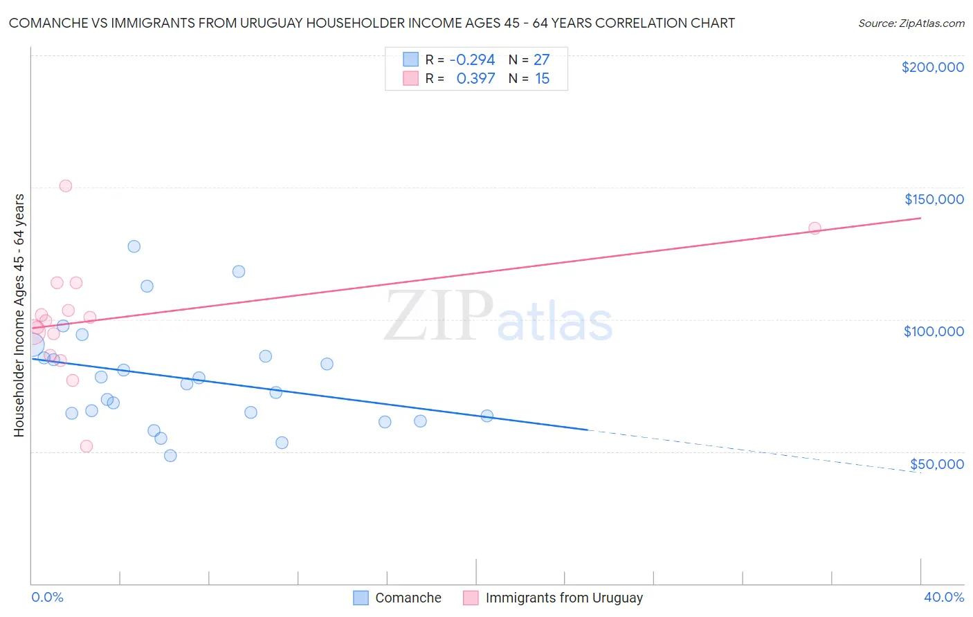 Comanche vs Immigrants from Uruguay Householder Income Ages 45 - 64 years