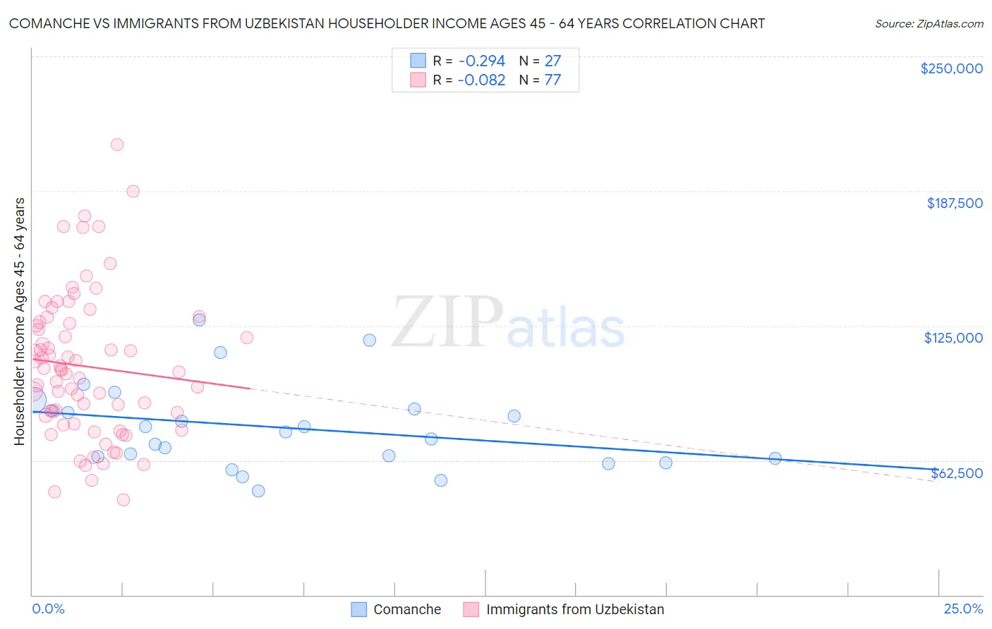 Comanche vs Immigrants from Uzbekistan Householder Income Ages 45 - 64 years