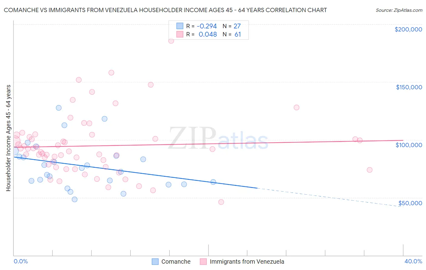 Comanche vs Immigrants from Venezuela Householder Income Ages 45 - 64 years