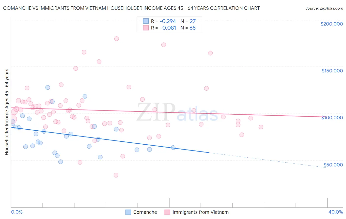 Comanche vs Immigrants from Vietnam Householder Income Ages 45 - 64 years