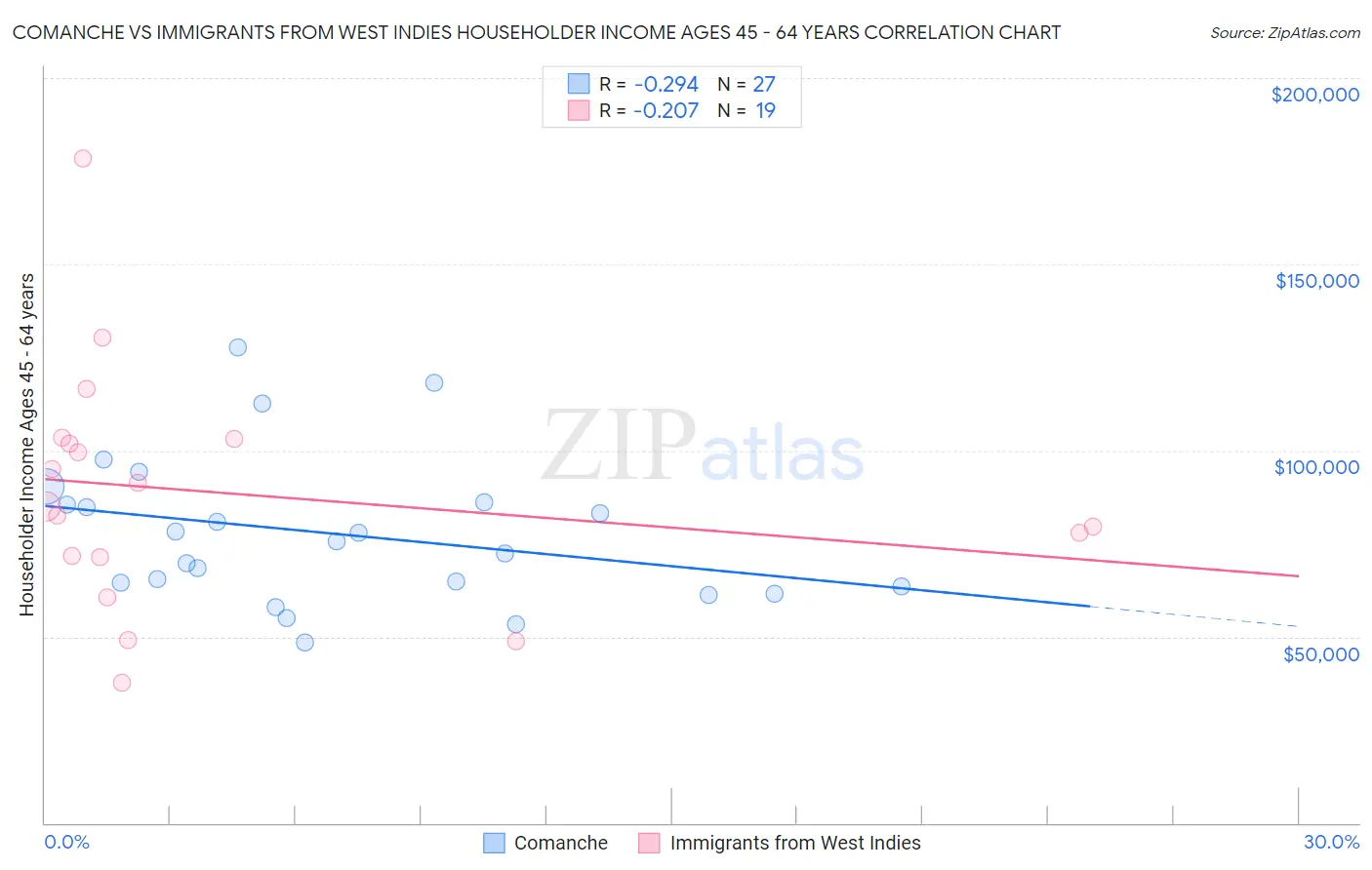 Comanche vs Immigrants from West Indies Householder Income Ages 45 - 64 years