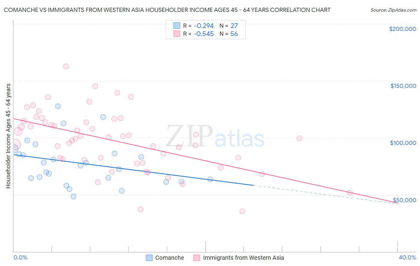 Comanche vs Immigrants from Western Asia Householder Income Ages 45 - 64 years