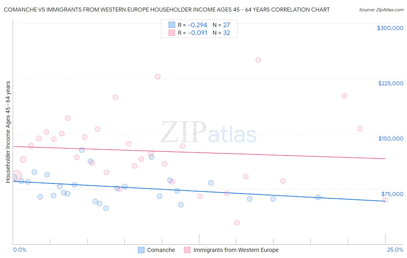 Comanche vs Immigrants from Western Europe Householder Income Ages 45 - 64 years
