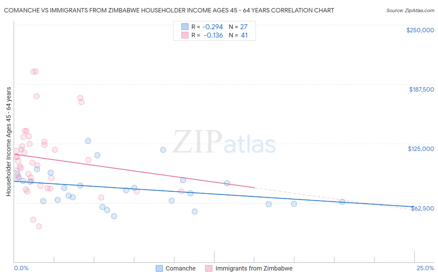 Comanche vs Immigrants from Zimbabwe Householder Income Ages 45 - 64 years