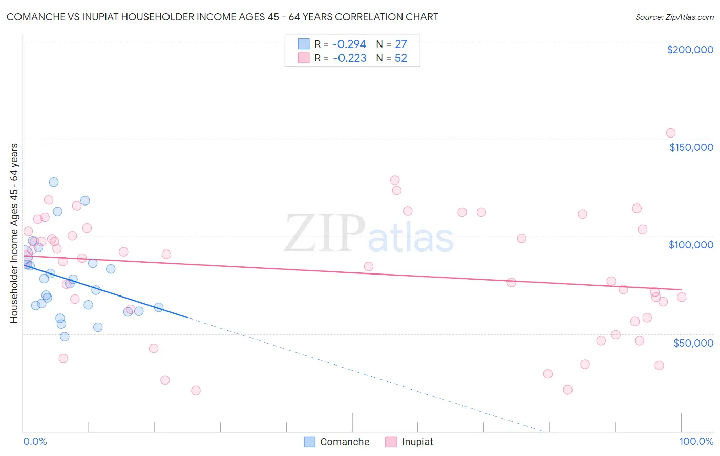 Comanche vs Inupiat Householder Income Ages 45 - 64 years