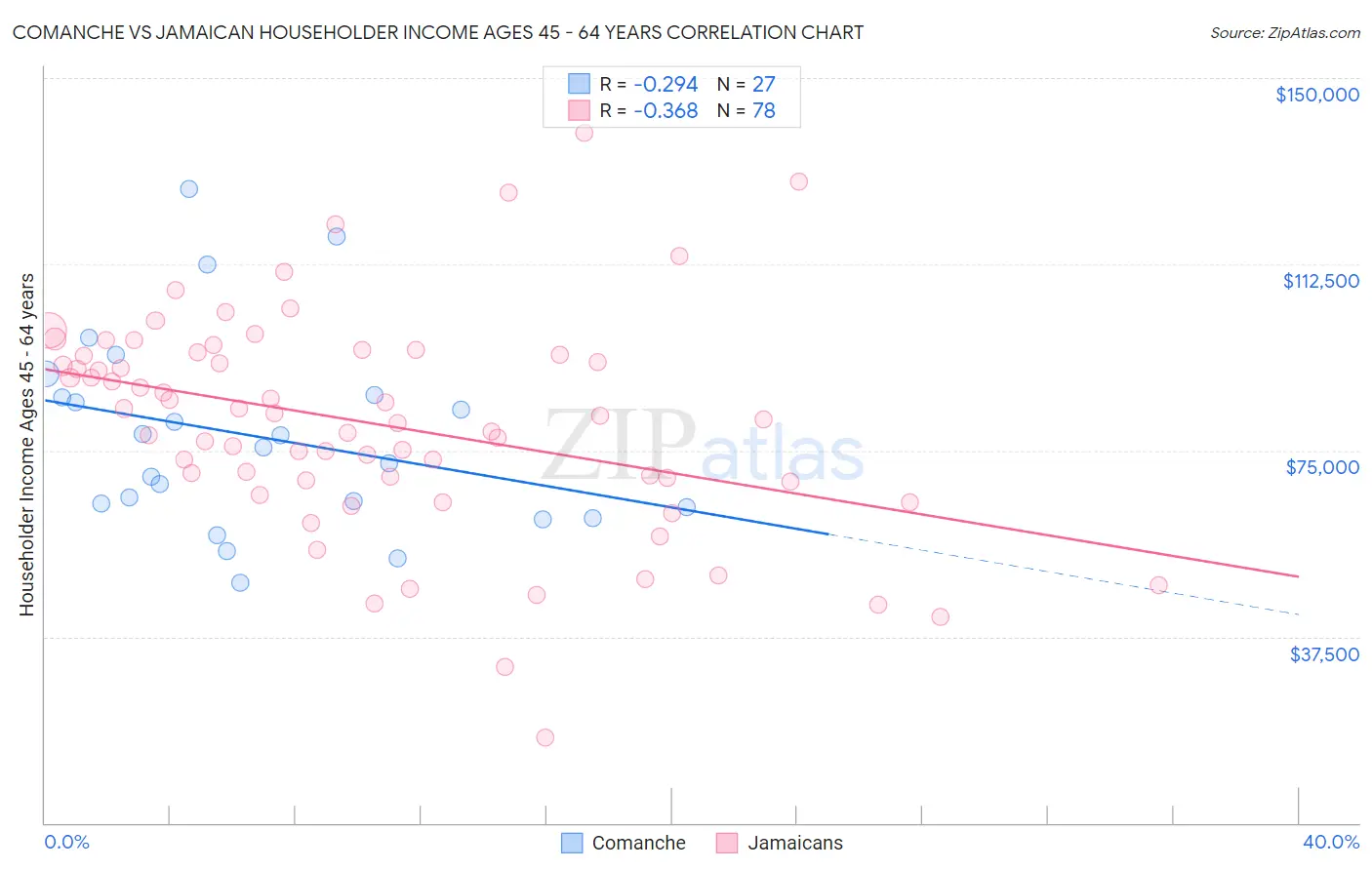 Comanche vs Jamaican Householder Income Ages 45 - 64 years