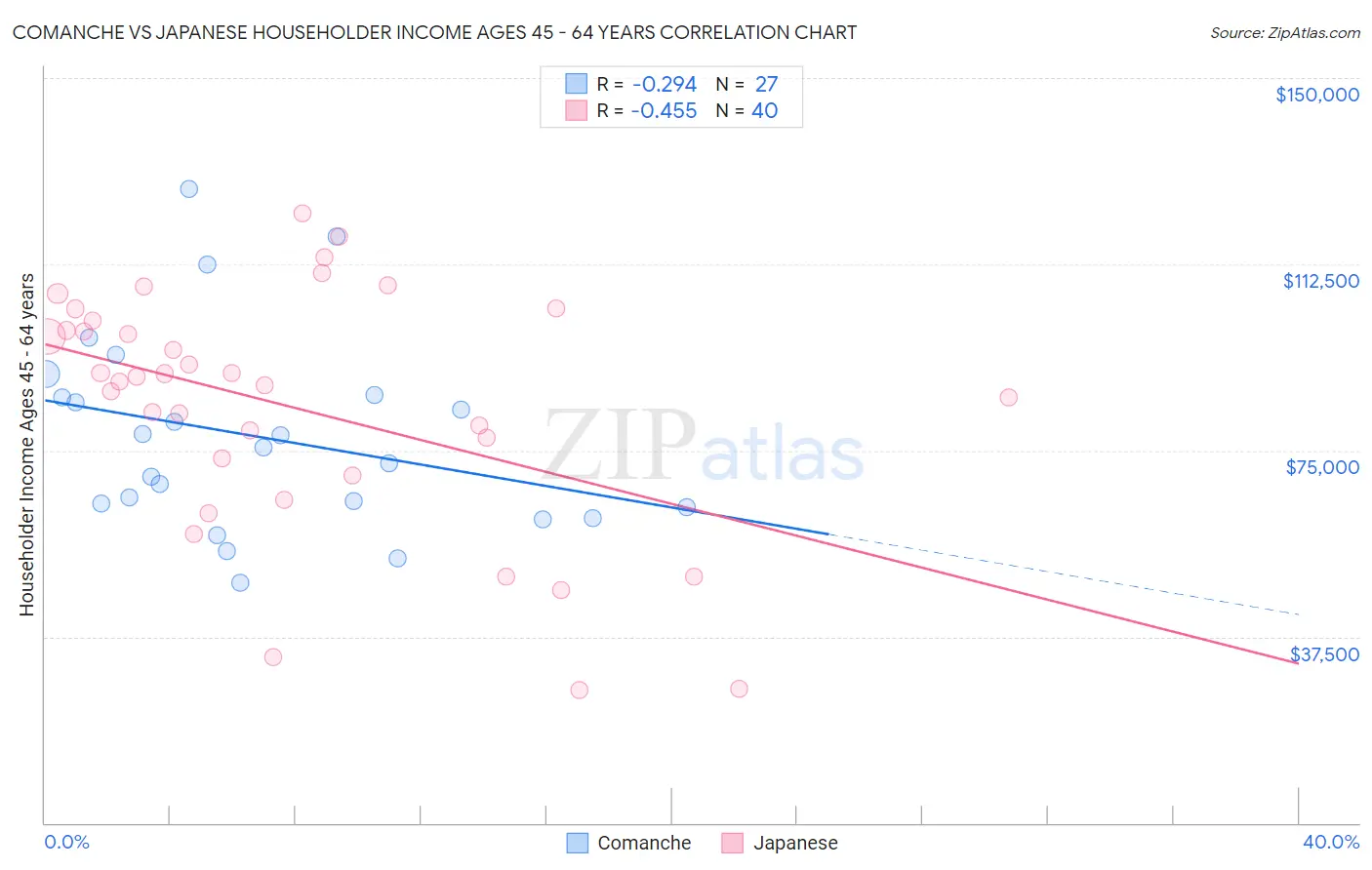 Comanche vs Japanese Householder Income Ages 45 - 64 years