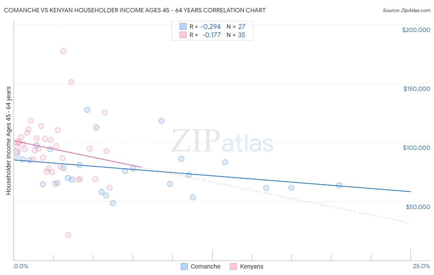 Comanche vs Kenyan Householder Income Ages 45 - 64 years