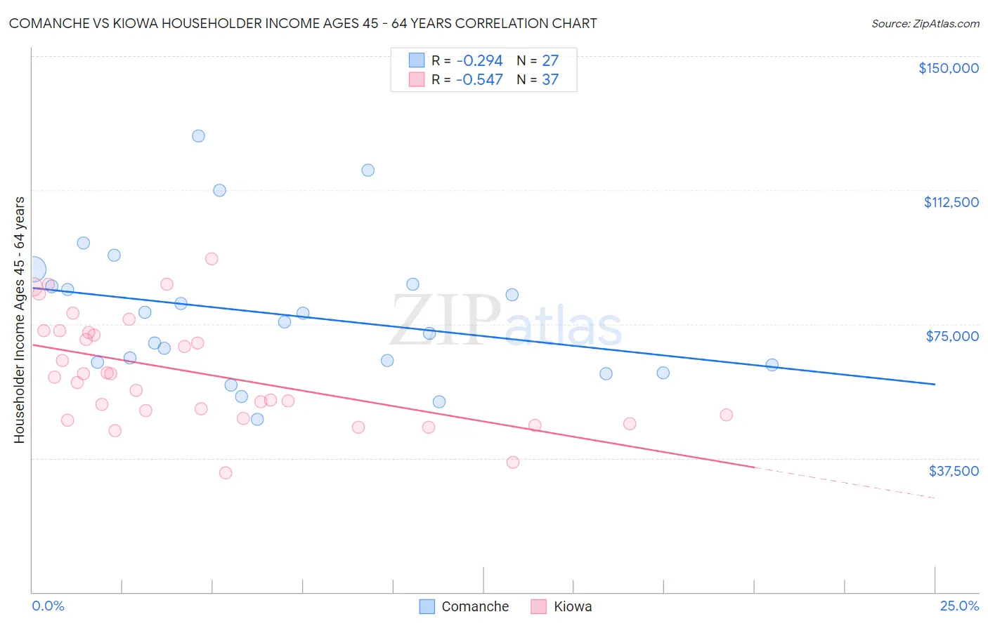 Comanche vs Kiowa Householder Income Ages 45 - 64 years