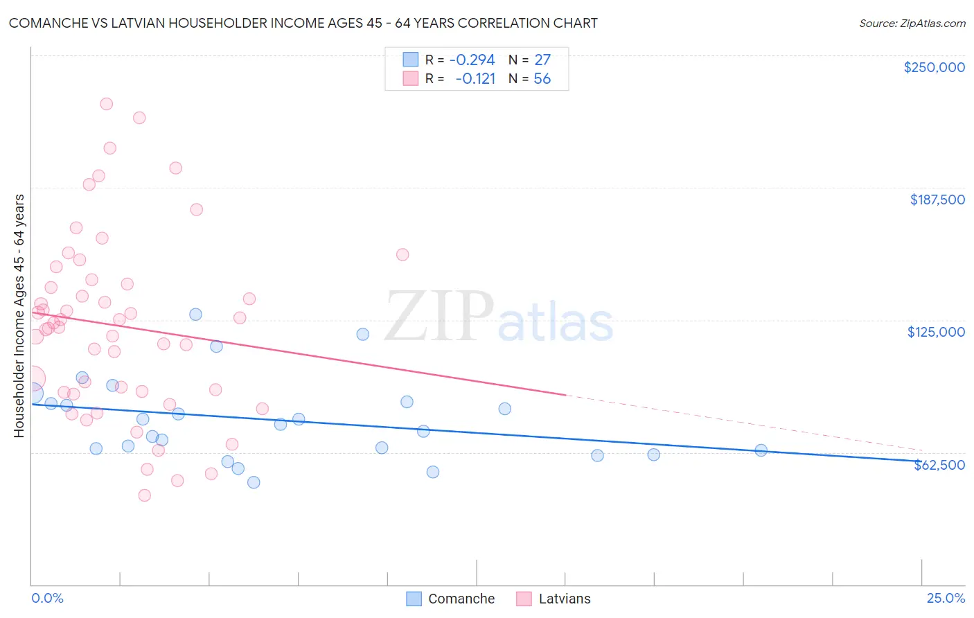 Comanche vs Latvian Householder Income Ages 45 - 64 years