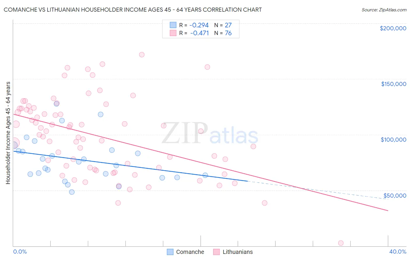 Comanche vs Lithuanian Householder Income Ages 45 - 64 years