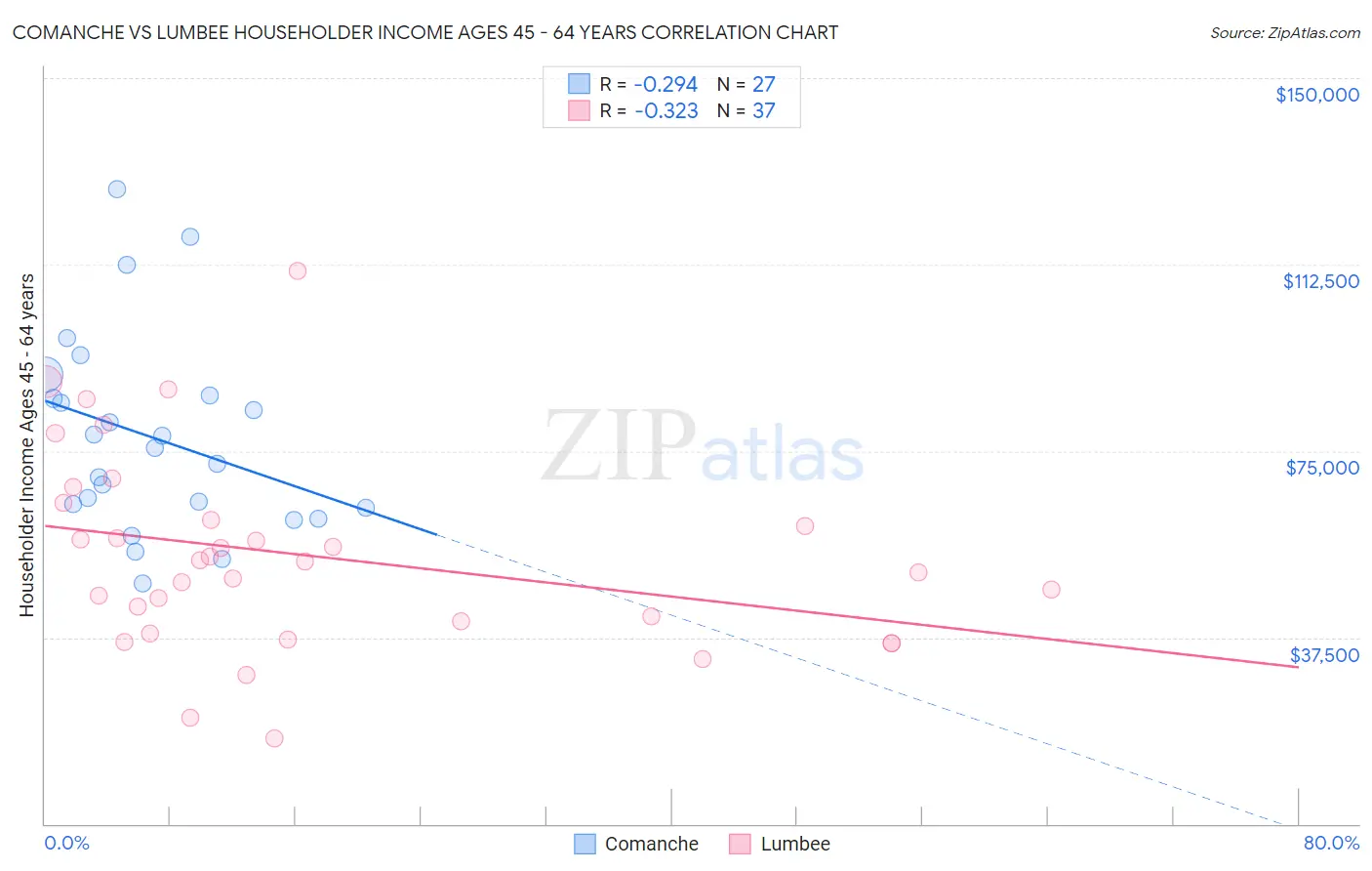 Comanche vs Lumbee Householder Income Ages 45 - 64 years