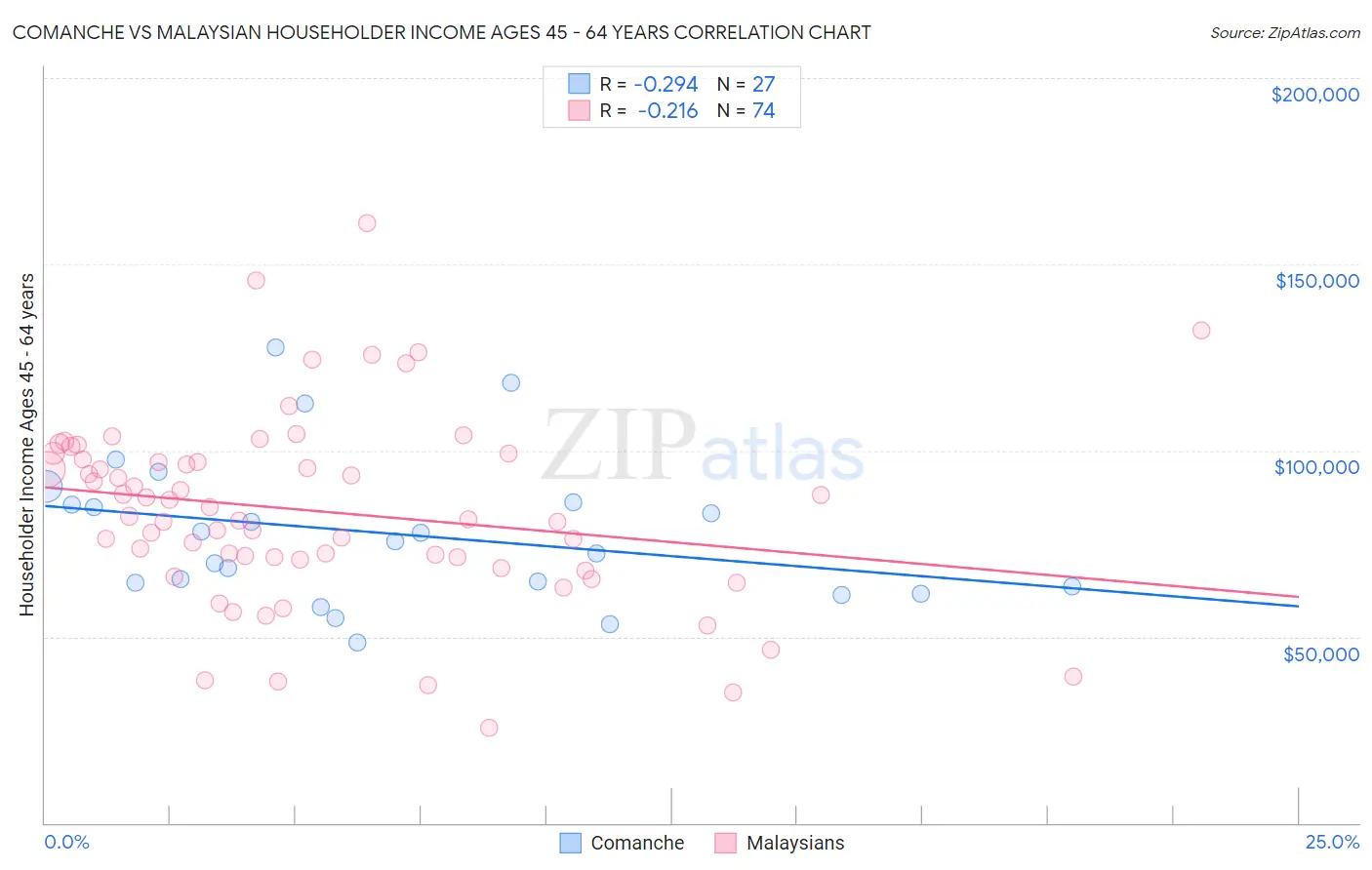 Comanche vs Malaysian Householder Income Ages 45 - 64 years