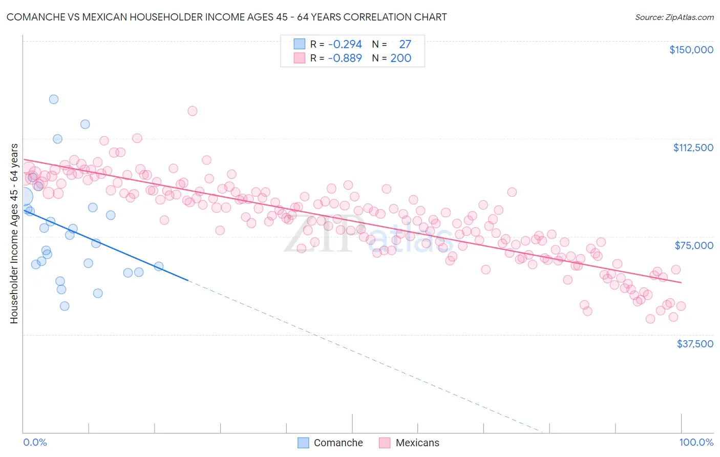 Comanche vs Mexican Householder Income Ages 45 - 64 years