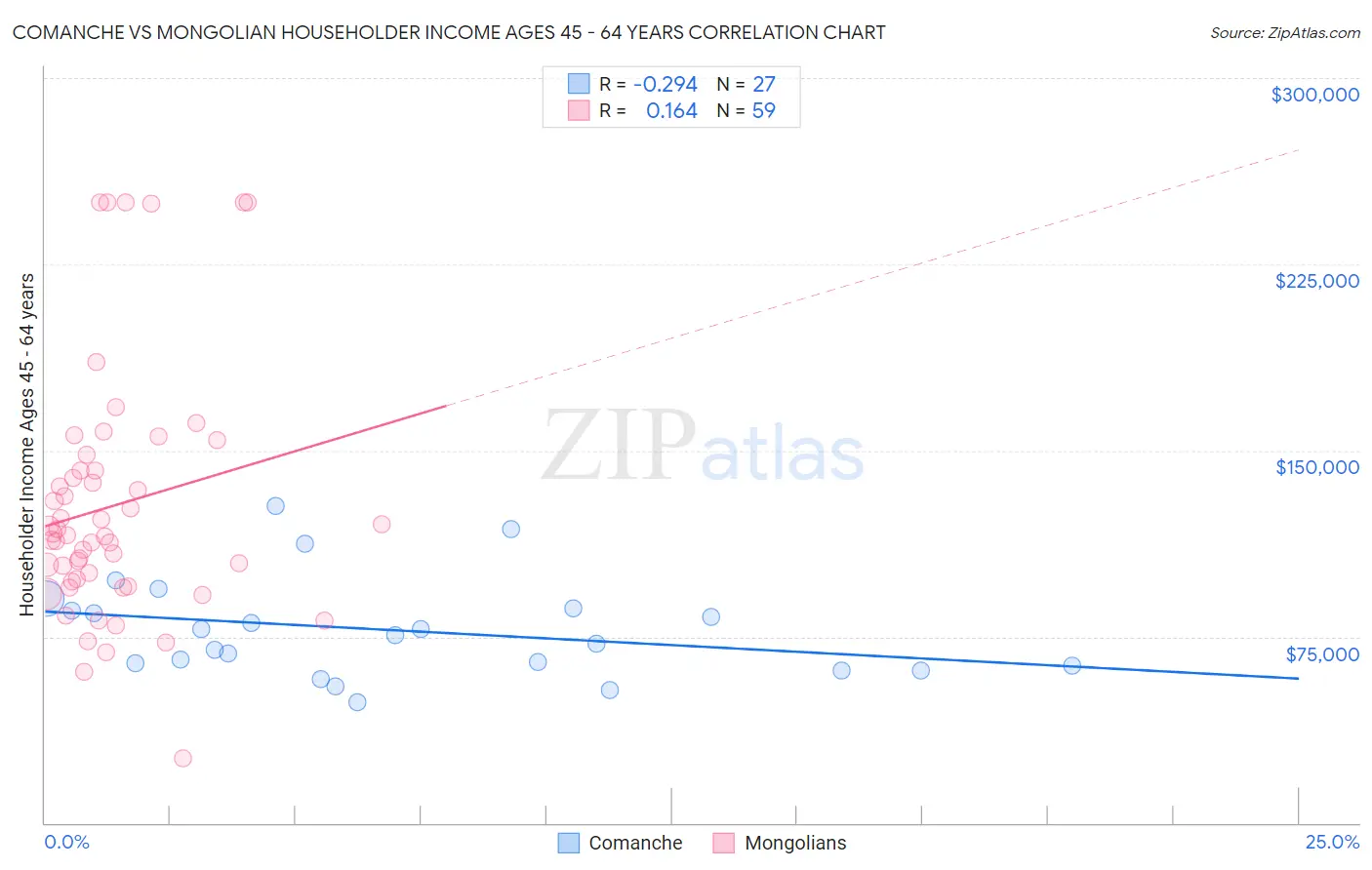 Comanche vs Mongolian Householder Income Ages 45 - 64 years