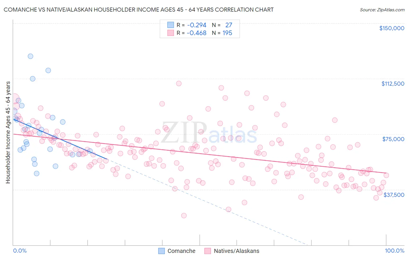 Comanche vs Native/Alaskan Householder Income Ages 45 - 64 years