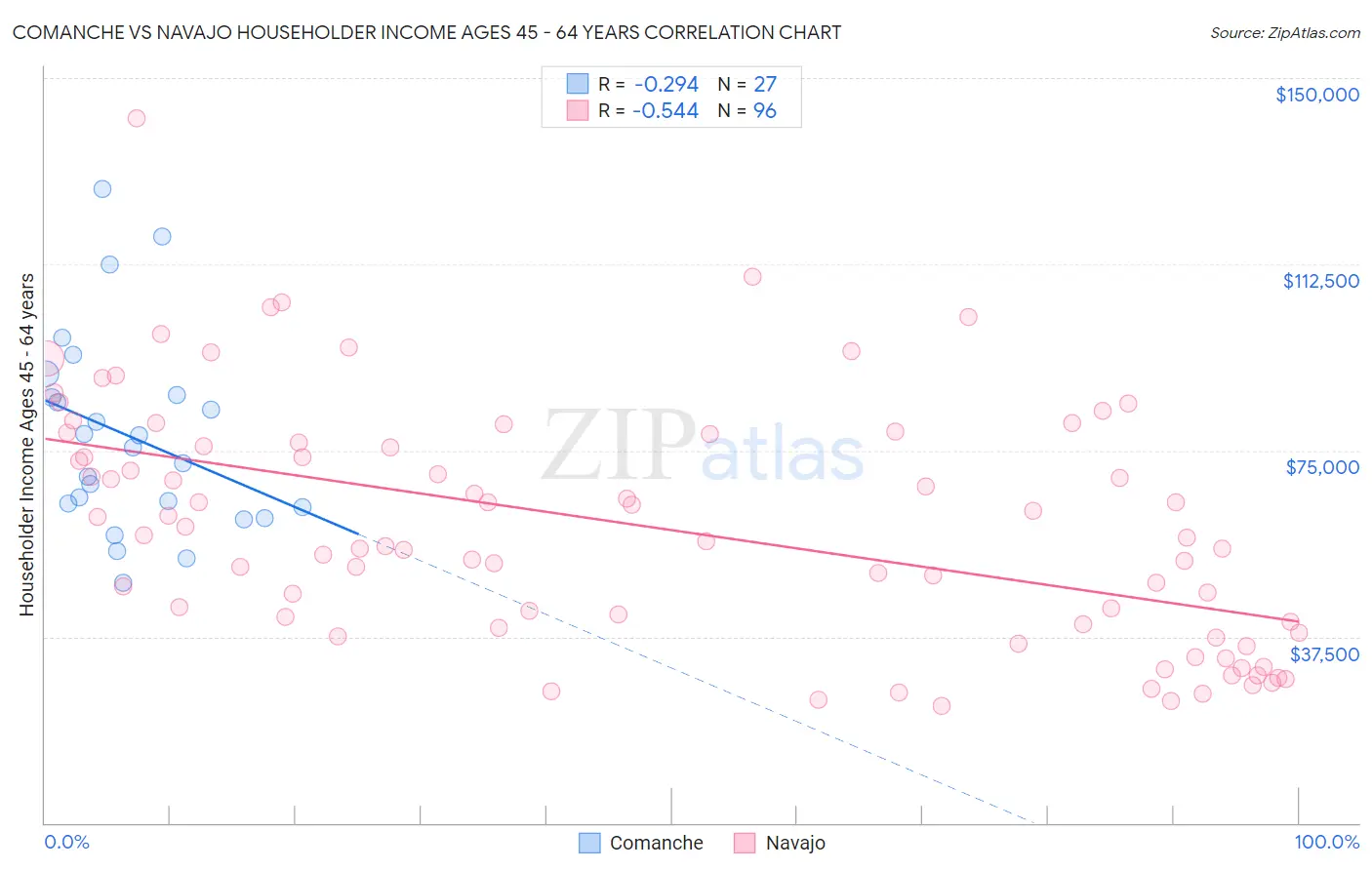 Comanche vs Navajo Householder Income Ages 45 - 64 years