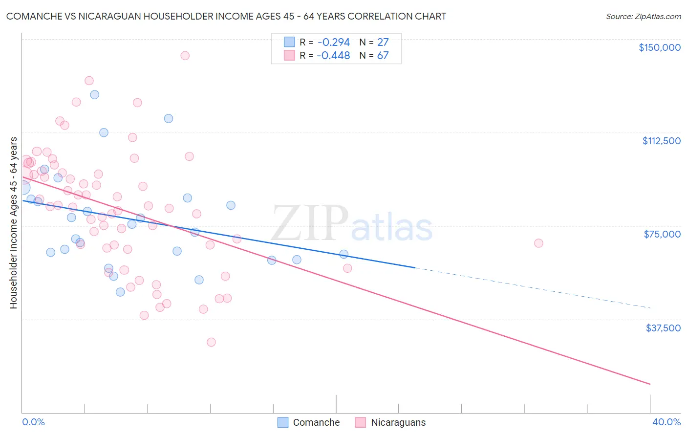 Comanche vs Nicaraguan Householder Income Ages 45 - 64 years