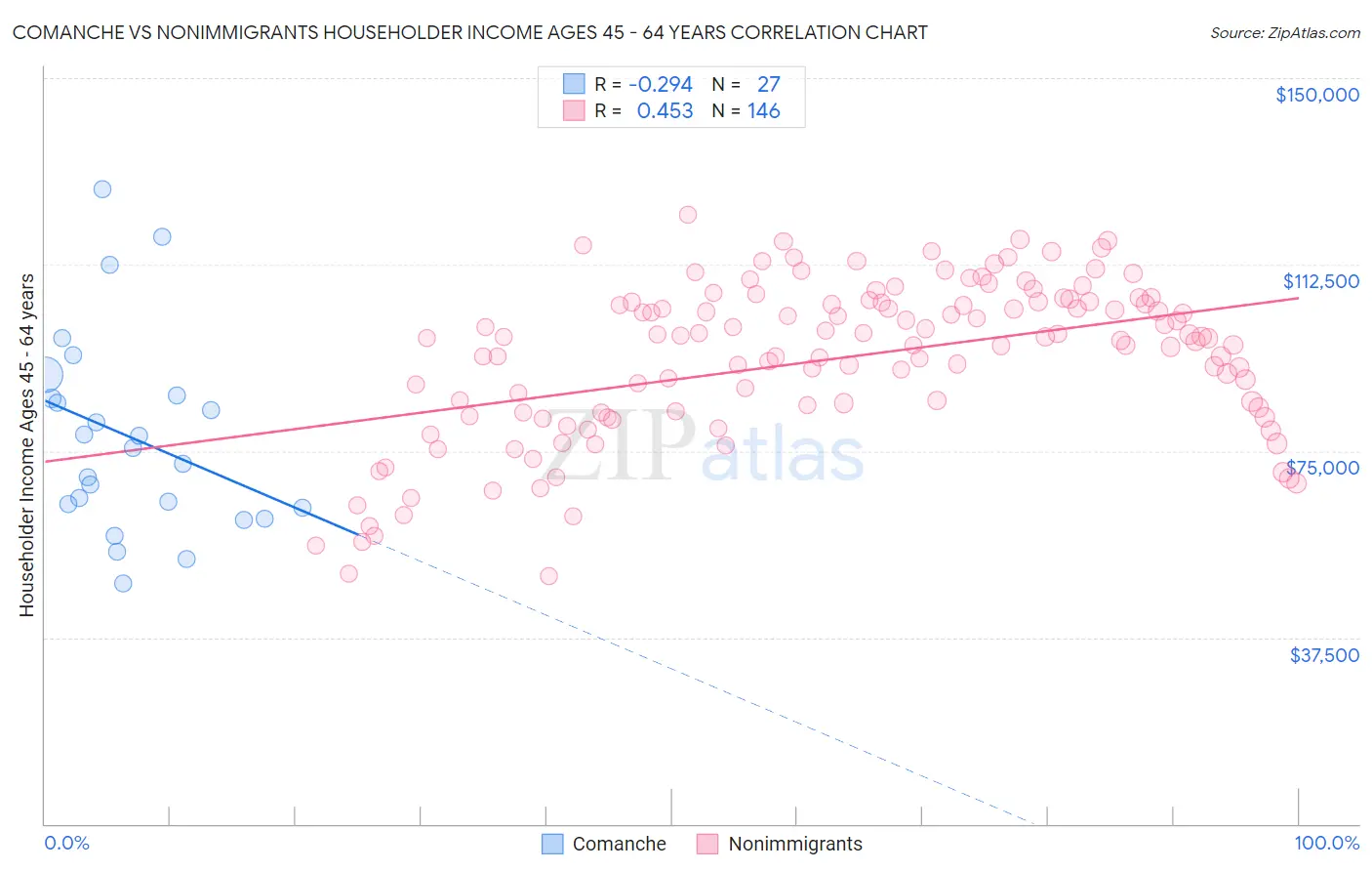 Comanche vs Nonimmigrants Householder Income Ages 45 - 64 years