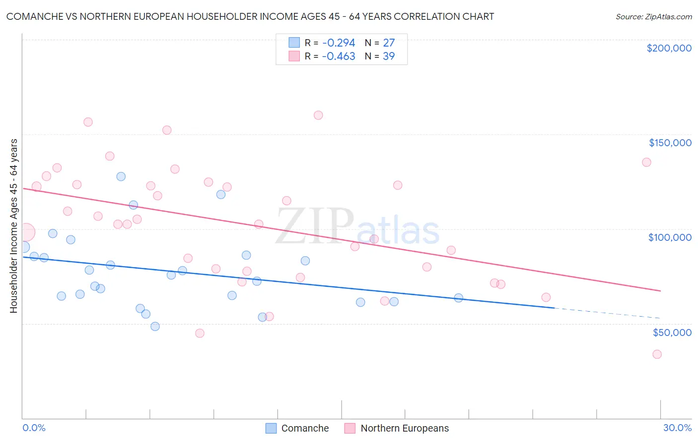 Comanche vs Northern European Householder Income Ages 45 - 64 years
