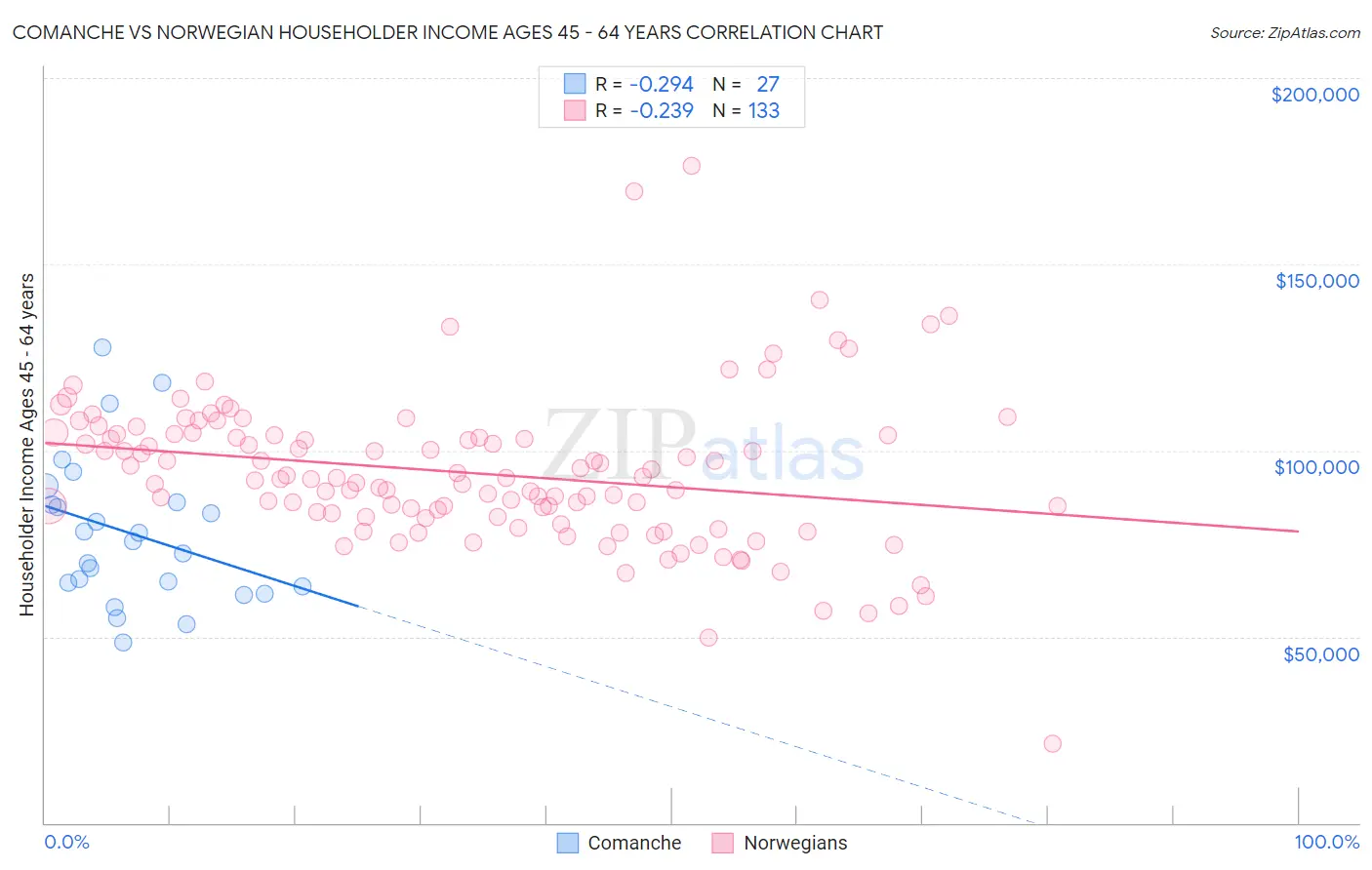 Comanche vs Norwegian Householder Income Ages 45 - 64 years