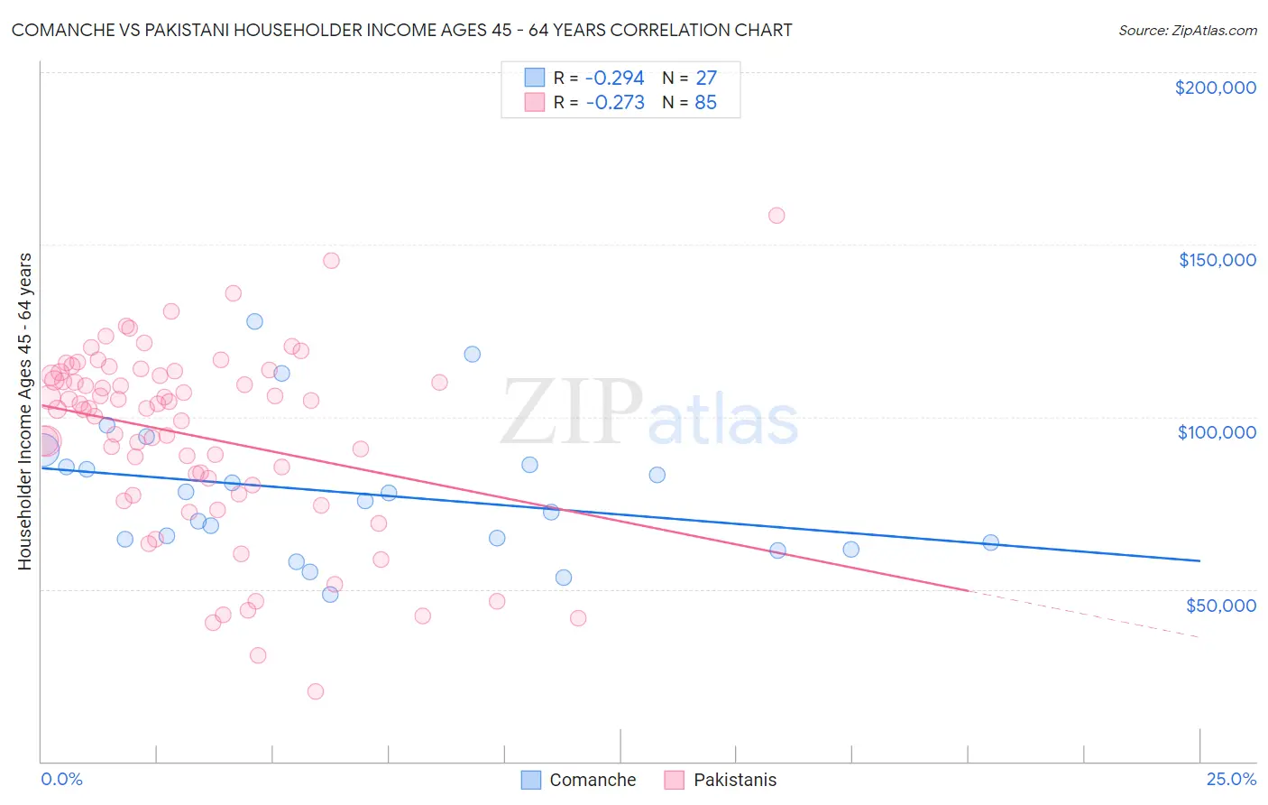 Comanche vs Pakistani Householder Income Ages 45 - 64 years