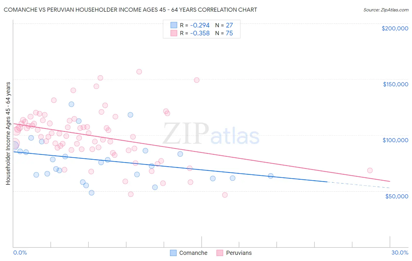 Comanche vs Peruvian Householder Income Ages 45 - 64 years