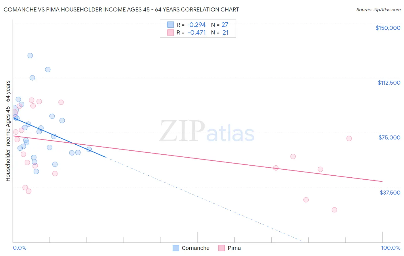 Comanche vs Pima Householder Income Ages 45 - 64 years