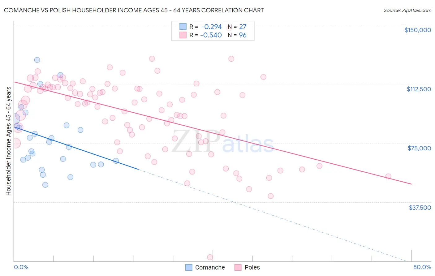 Comanche vs Polish Householder Income Ages 45 - 64 years
