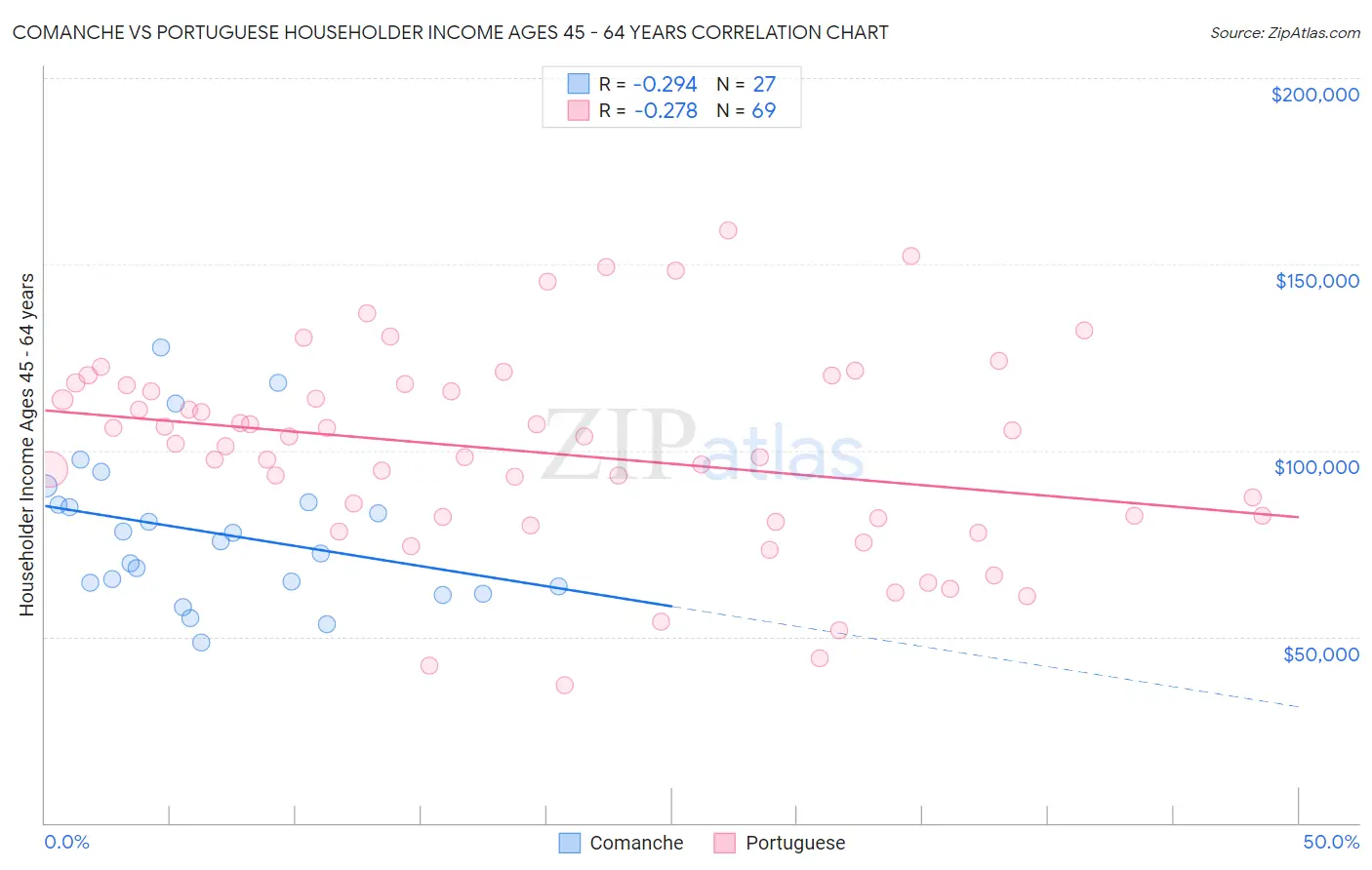 Comanche vs Portuguese Householder Income Ages 45 - 64 years