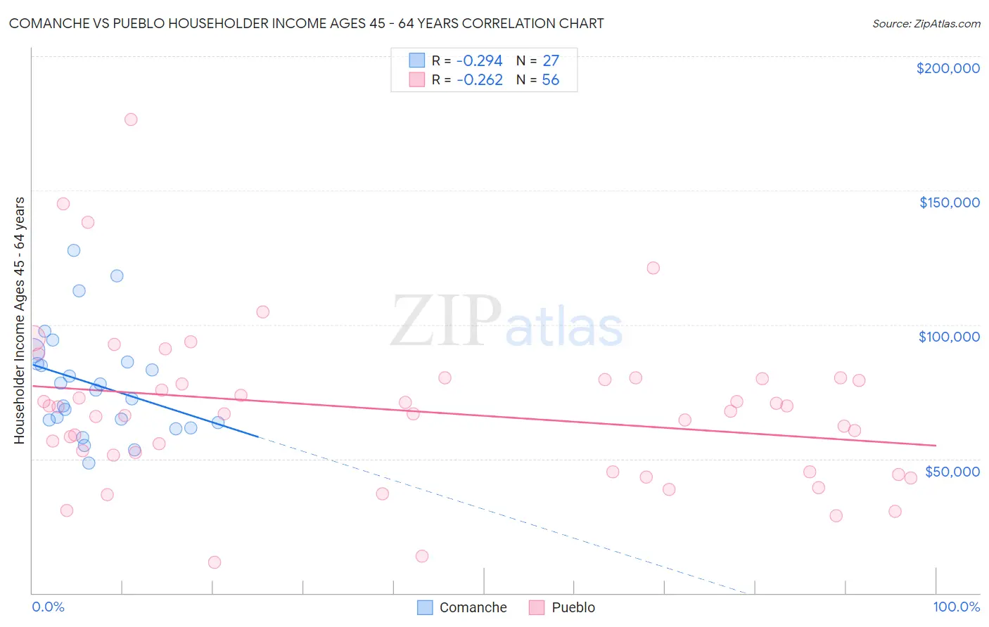 Comanche vs Pueblo Householder Income Ages 45 - 64 years