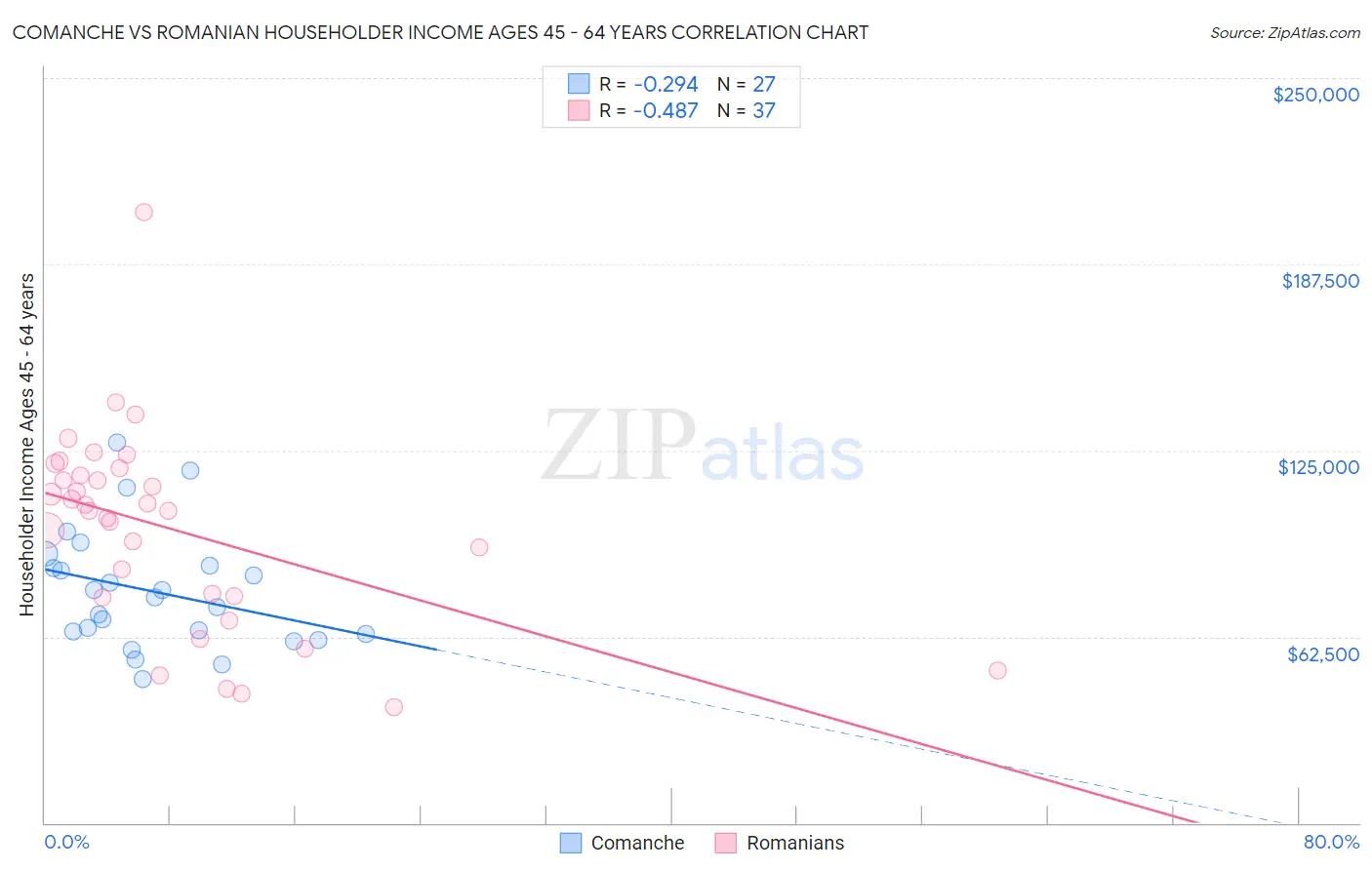 Comanche vs Romanian Householder Income Ages 45 - 64 years