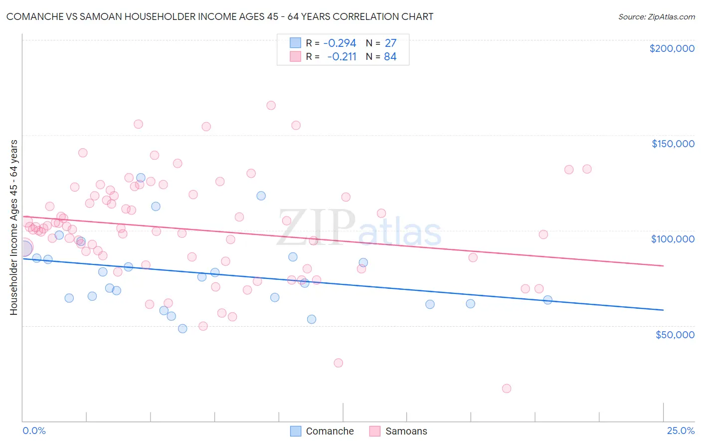 Comanche vs Samoan Householder Income Ages 45 - 64 years