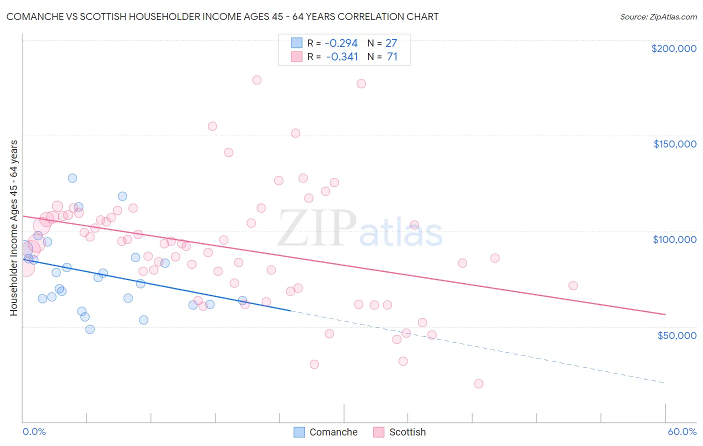 Comanche vs Scottish Householder Income Ages 45 - 64 years