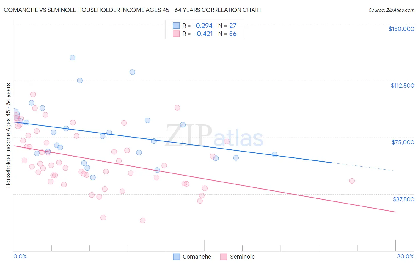 Comanche vs Seminole Householder Income Ages 45 - 64 years